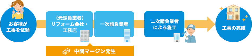 中間マージンでコストアップや遅い対応など様々なデメリットがあります。